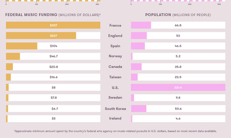 How Countries Around the World Fund Music—and Why It Matters | Soundtrack | Scoop.it