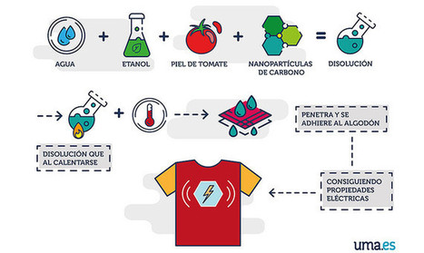 Una camiseta produce electricidad por la diferencia de temperatura entre el cuerpo y el entorno  | tecno4 | Scoop.it