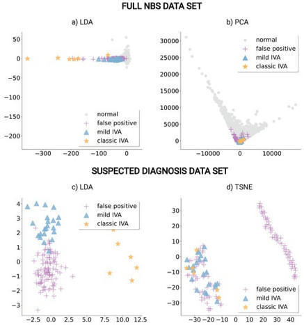 Metabolites |  Machine Learning Methods Improve Specificity in Newborn Screening for Isovaleric Aciduria | dépistage néonatal | Scoop.it