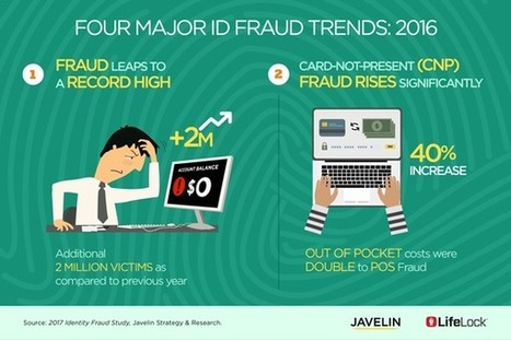 Identity Fraud Hits Record High with 15.4 Million US Victims in 2016, Up 16% | Javelin Strategy & Research | Public Relations & Social Marketing Insight | Scoop.it