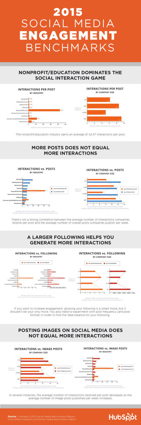 Benchmarks de l'engagement sur les réseaux sociaux en 2015 [Infographie] #SMO | L'E-Réputation | Scoop.it