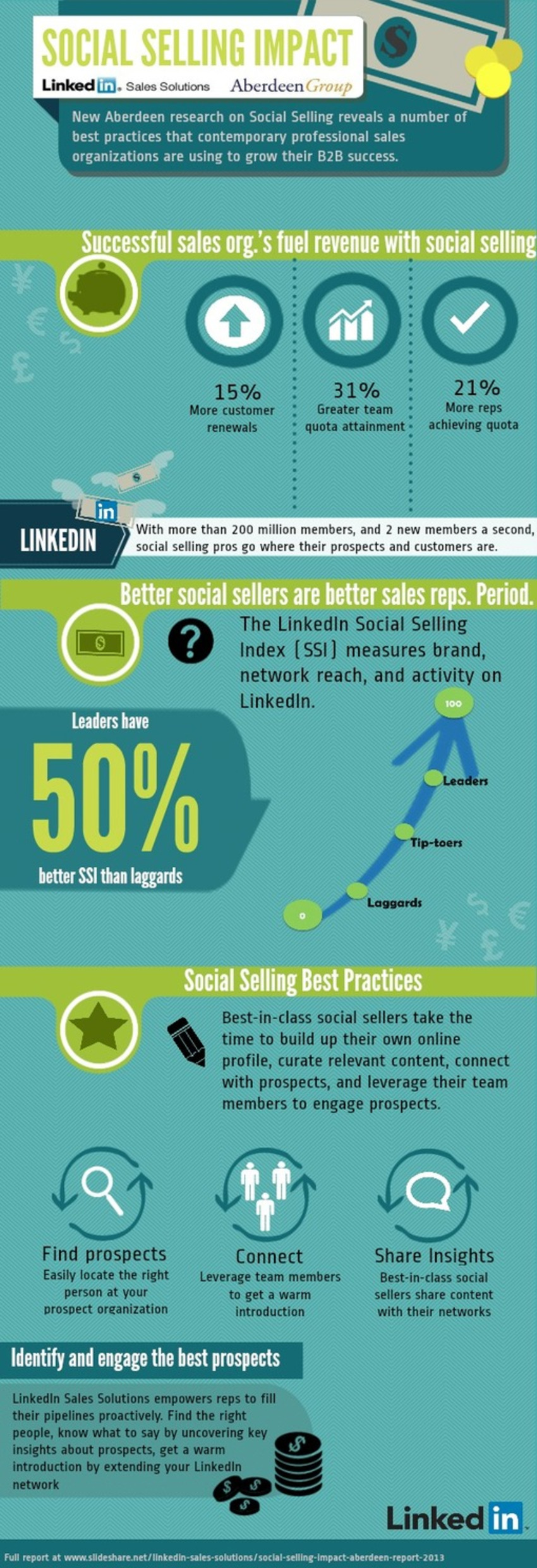 The Powerful Force of Social Sales [INFOGRAPHIC] - Contently | The MarTech Digest | Scoop.it