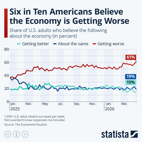 Chart: Six in Ten Americans Believe the Economy is Getting Worse | Statista | Wealth Management Report - Living Your Dreams | Scoop.it