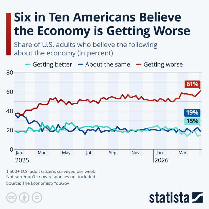 Chart: Six in Ten Americans Believe the Economy is Getting Worse | Statista | Wealth Management Report - Living Your Dreams | Scoop.it