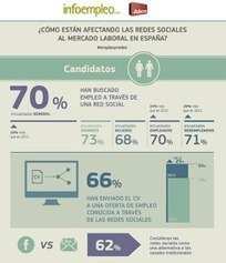 Cómo afectan tus contenidos en redes sociales en la búsqueda de empleo | Educación, TIC y ecología | Scoop.it