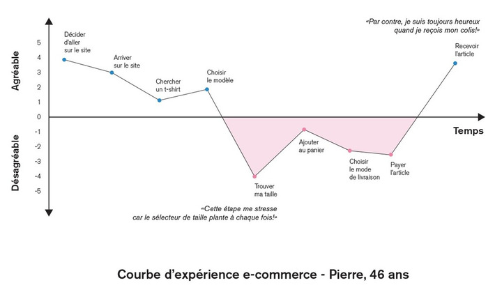 La courbe d'exp&eacute;rience UX pour identifier les am&eacute;liorations | Web Design, UX & UI | Scoop.it