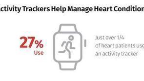Survey: 31 percent of patients use app or device to manage a heart condition | mHealth- Advances, Knowledge and Patient Engagement | Scoop.it