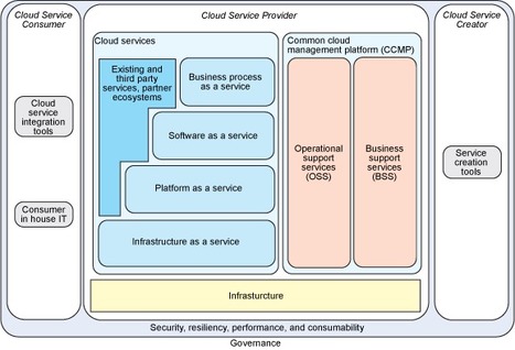 Enterprise architecture in the age of cloud services | WHY IT MATTERS: Digital Transformation | Scoop.it