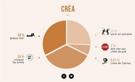 [#Infographie] 16 Métiers Décryptées En Images  | Social media | Scoop.it