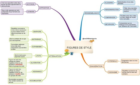 Figures de style | Cartes mentales | Scoop.it