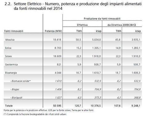 Dal Gse i Rapporti statistici su energia da FER e sugli impianti fotovoltaici | Energie Rinnovabili in Italia: Presente e Futuro nello Sviluppo Sostenibile | Scoop.it