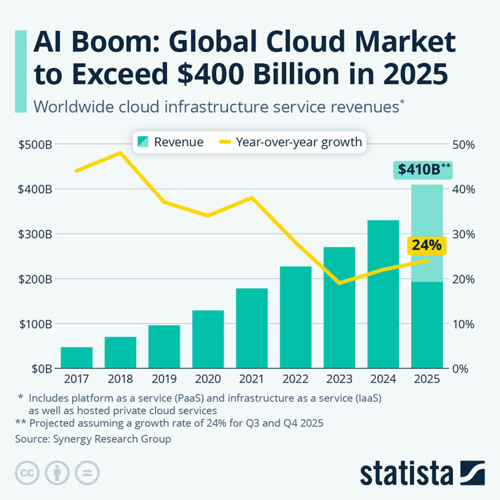 Chart: AI Boom: Global Cloud Market to Exceed $400 Billion in 2025 | Statista | Technology Report - Changing Our World | Scoop.it