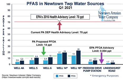 Federal EPA Response to #PFAS Levels Could Use PA Bucks Towns' Response as Models | Newtown News of Interest | Scoop.it