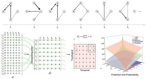 Predictability of temporal networks quantified by an entropy-rate-based framework | artificial intelligence for students | Scoop.it