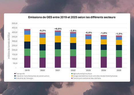 Emissions de gaz &agrave; effet de serre : une baisse rest&eacute;e "insuffisante" en 2025 | Regards crois&eacute;s sur la transition &eacute;cologique | Scoop.it