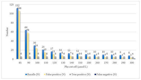 IJMS | Comparison of Tandem Mass Spectrometry and the Fluorometric Method—Parallel Phenylalanine Measurement on a Large Fresh Sample Series and Implications for Newborn Scree... | dépistage néonatal | Scoop.it