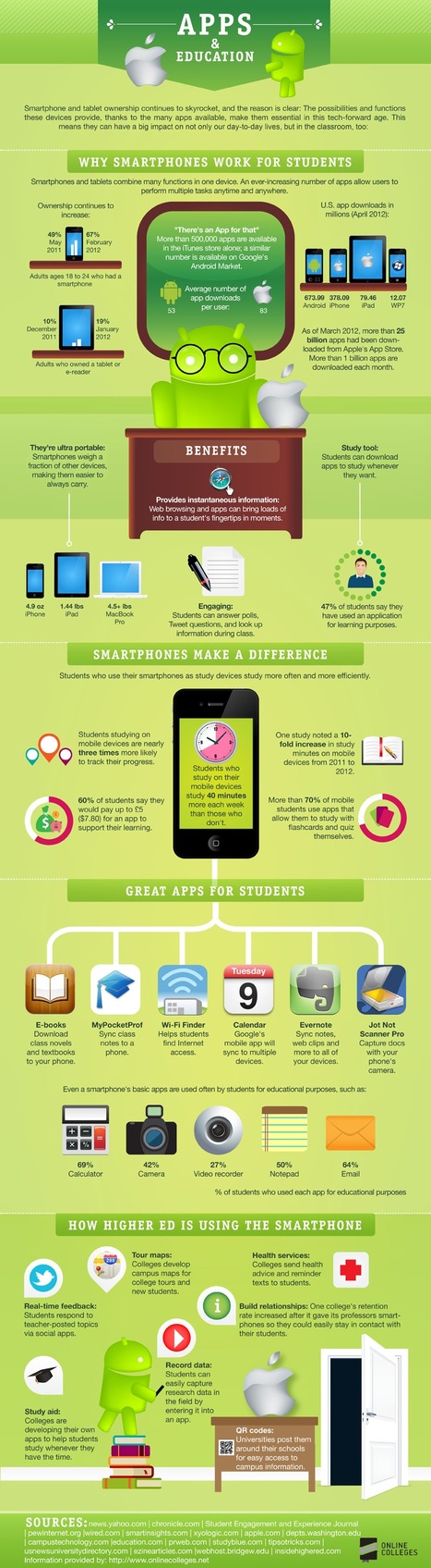 Trends | Infographic: Apps and Education | Apps and Widgets for any use, mostly for education and FREE | Scoop.it
