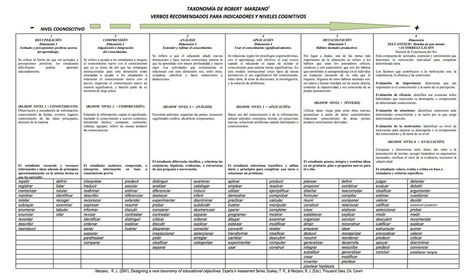 TAXONOMÍA DE ROBERT MARZANO VERBOS RECOMENDADOS PARA INDICADORES Y NIVELES COGNITIVOS  | TIC & Educación | Scoop.it