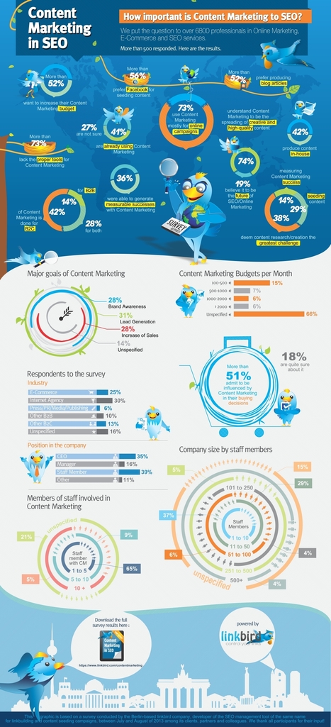 linkbird » Content Marketing in SEO - Infographic | #TheMarketingAutomationAlert | The MarTech Digest | Scoop.it