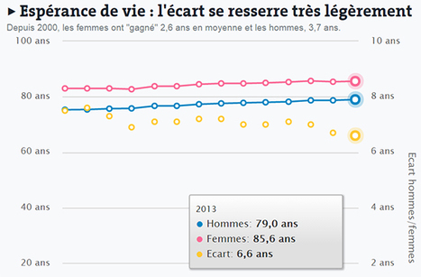 La santé des Français en 5 chiffres - Le Monde | Public Health - Santé Publique | Scoop.it