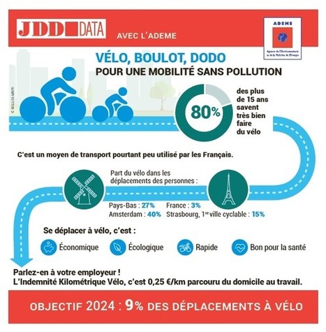 [Infographie] #V&eacute;lo, boulot, dodo : pour une #mobilit&eacute; sans #pollution &ndash; | GREENEYES | Scoop.it