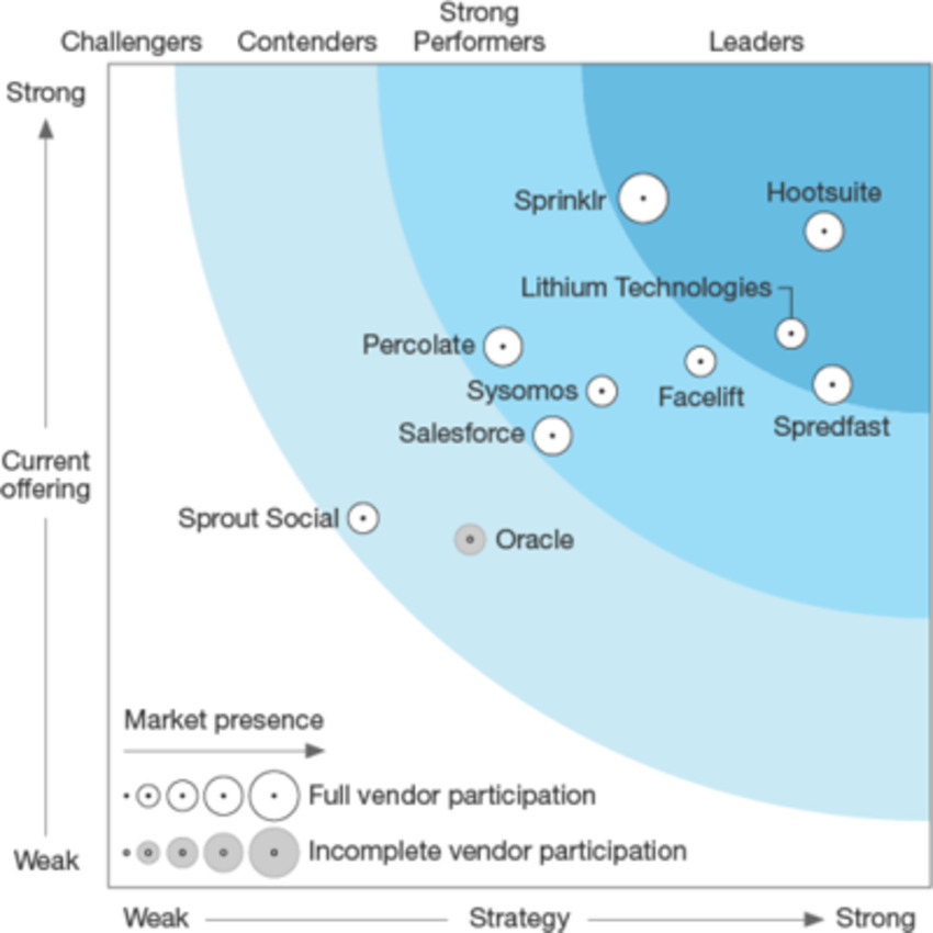 Hootsuite recognized as a  leader by Forrester - Hootsuite | The MarTech Digest | Scoop.it