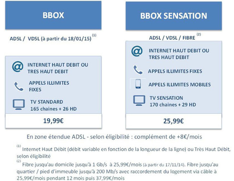 Bbox Actus - News : Bouygues Telecom propose la fibre jusqu'à 1 Gb/s et étend la disponibilité de son offre VDSL | Free Mobile, Orange, SFR et Bouygues Télécom, etc. | Scoop.it