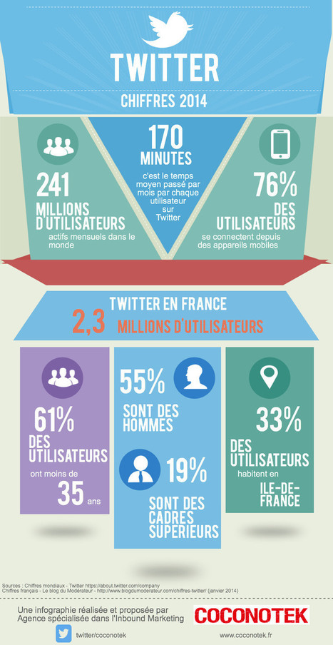 Infographie : Twitter en France - les chiffres 2014 - Coconotek | Going social | Scoop.it