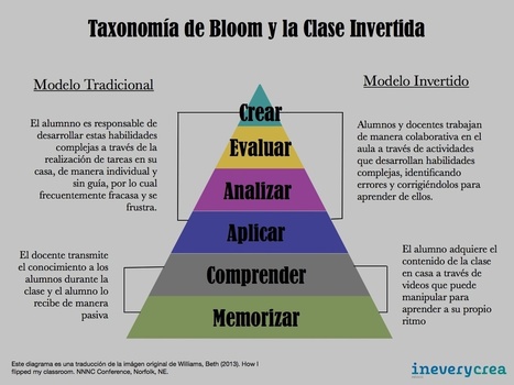 Infografía: Taxonomía de Bloom y Clase Invertida - Inevery Crea México | Educación Siglo XXI, Economía 4.0 | Scoop.it