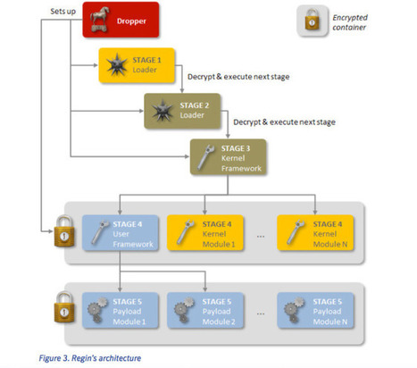 Researchers Uncover Government Spy Tool Used to Hack Telecoms and Belgian Cryptographer | REGIN | ICT Security-S&eacute;curit&eacute; PC et Internet | Scoop.it