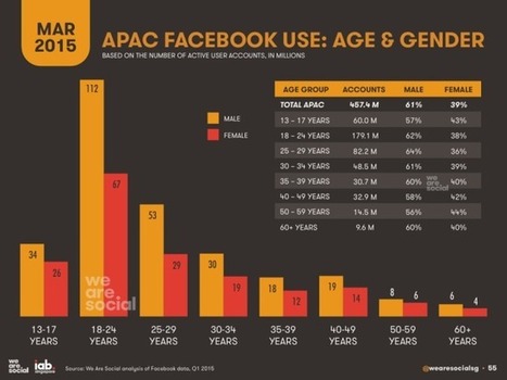 Les utilisateurs de Facebook en Asie – Chiffres de Mars 2015 | AUTOVEILLE Multimédia | Logiciel de veille | L'E-Réputation | Scoop.it