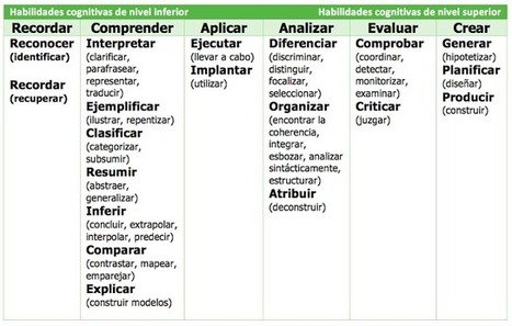 La Taxonomía de Bloom: ¿hablamos? Parte 1 | Al calor del Caribe | Scoop.it