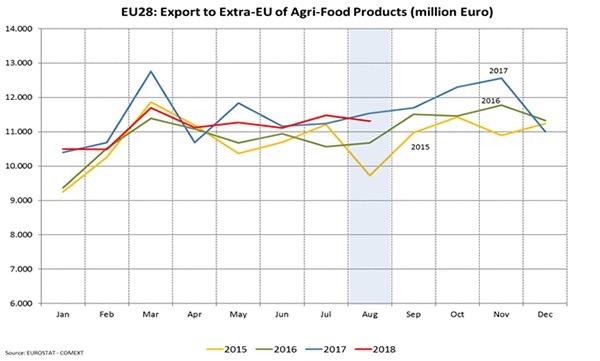 EU agri-food exports remain stable unless wheat