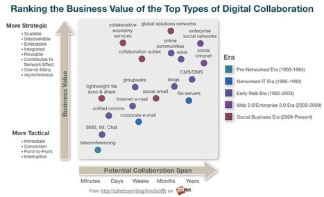 How digital collaboration will evolve in 2015 - ZDNet | Peer2Politics | Scoop.it