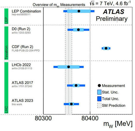 ATLAS estima una masa del bosón W compatible con el modelo estándar con el LHC Run 1 a 7 TeV | Ciencia-Física | Scoop.it