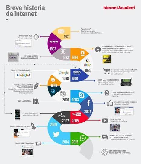 Historia de Internet | tecno4 | Scoop.it