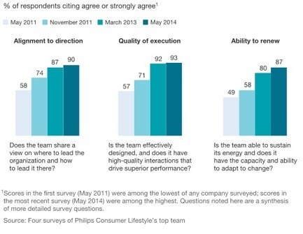 From bottom to top: Turning around the top team | McKinsey & Company | Leadership | Scoop.it