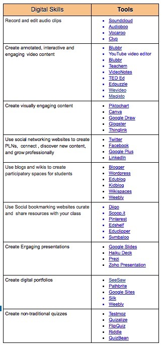 9 Essential Digital Skills for Teachers | Information and digital literacy in education via the digital path | Scoop.it