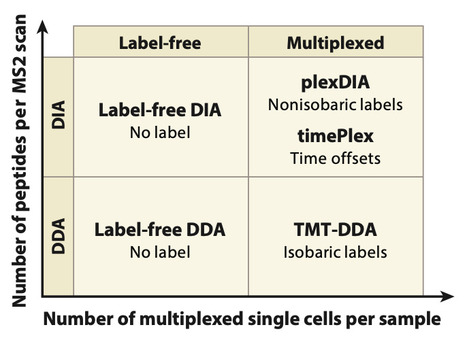 Single-Cell Proteomic Technologies: Tools in the Quest for Principles | anR | RMH | Scoop.it