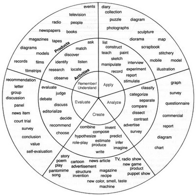 ZaidLearn:  Bloom's Taxonomy Wheel for Writing | Best Practices in Instructional Design  & Use of Learning Technologies | Scoop.it