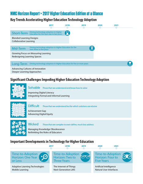 NMC and ELI Release the NMC Horizon Report - 2017 Higher Ed Edition | Information and digital literacy in education via the digital path | Scoop.it