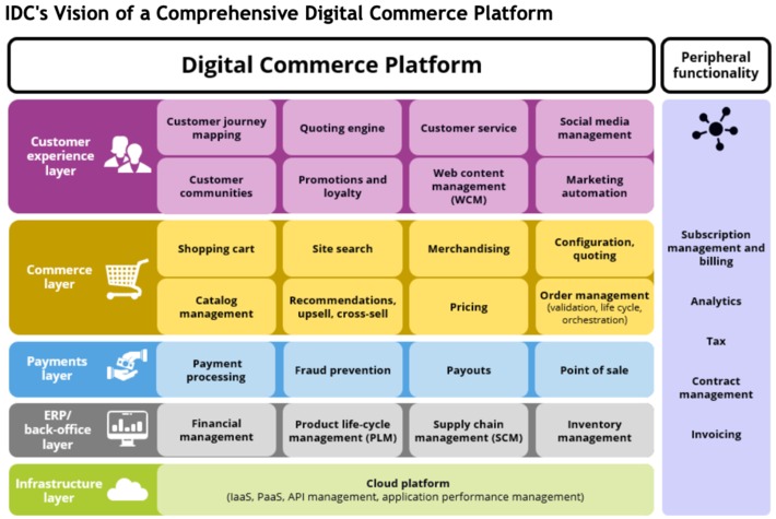 IDC MarketScape for B2C digital commerce 2020 provides a useful framework to make sense of the solutions and features in #eCommerce platforms #retailTech | WHY IT MATTERS: Digital Transformation | Scoop.it