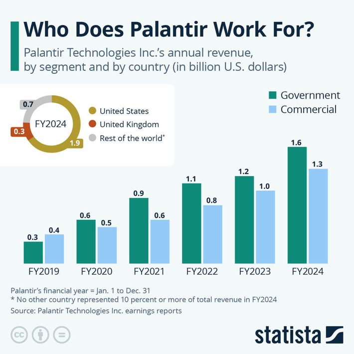 Chart: Who Does Palantir Work For? | Statista | Technology Report - Changing Our World | Scoop.it