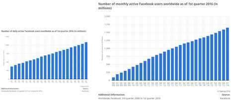 Facebook users worldwide 2016 | collaboration | Scoop.it