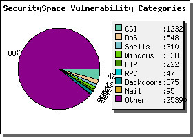 Network Security Audits / Vulnerability Assessments by SecuritySpace | ICT Security Tools | Scoop.it