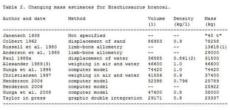 Les dinosaures au r&eacute;gime ? | Caf&eacute; des Sciences | Scoop.it