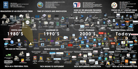A Brief History of EdTech (Infographic) | Eclectic Technology | Scoop.it