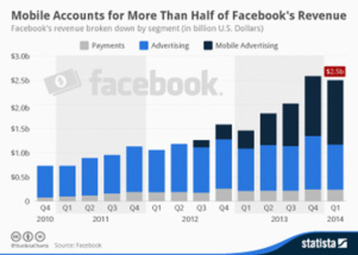 Infographic: Mobile Accounts for More Than Half of Facebook's 2.5B$ Revenue via @statista | WHY IT MATTERS: Digital Transformation | Scoop.it