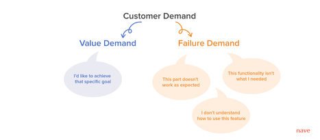 How Understanding Failure Demand Can Transform Your Product Into a Fit-For-Purpose Value Proposition l Nave | Devops for Growth | Scoop.it