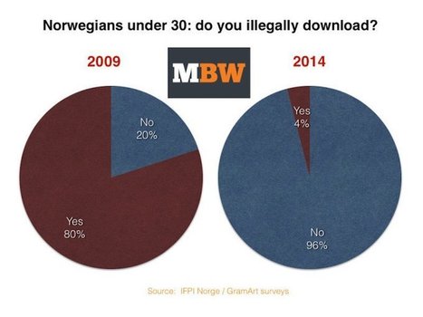 Norway Has Figured Out How To Solve The Problem Of Music Piracy | Peer2Politics | Scoop.it